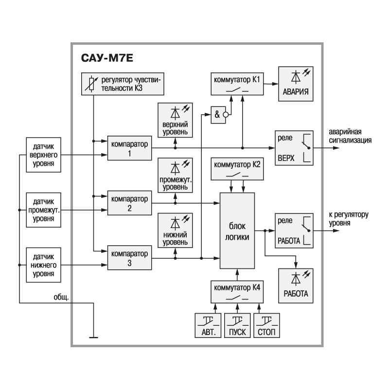 Функціональна схема САУ-М7Е