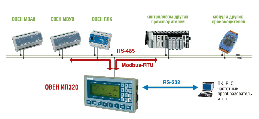ІП320 Графічна панель оператора