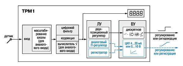 Функціональна схема приладу ТРМ1
