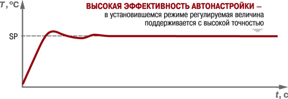 ТРМ251. Програмний ПІД-регулятор по температурі і часу